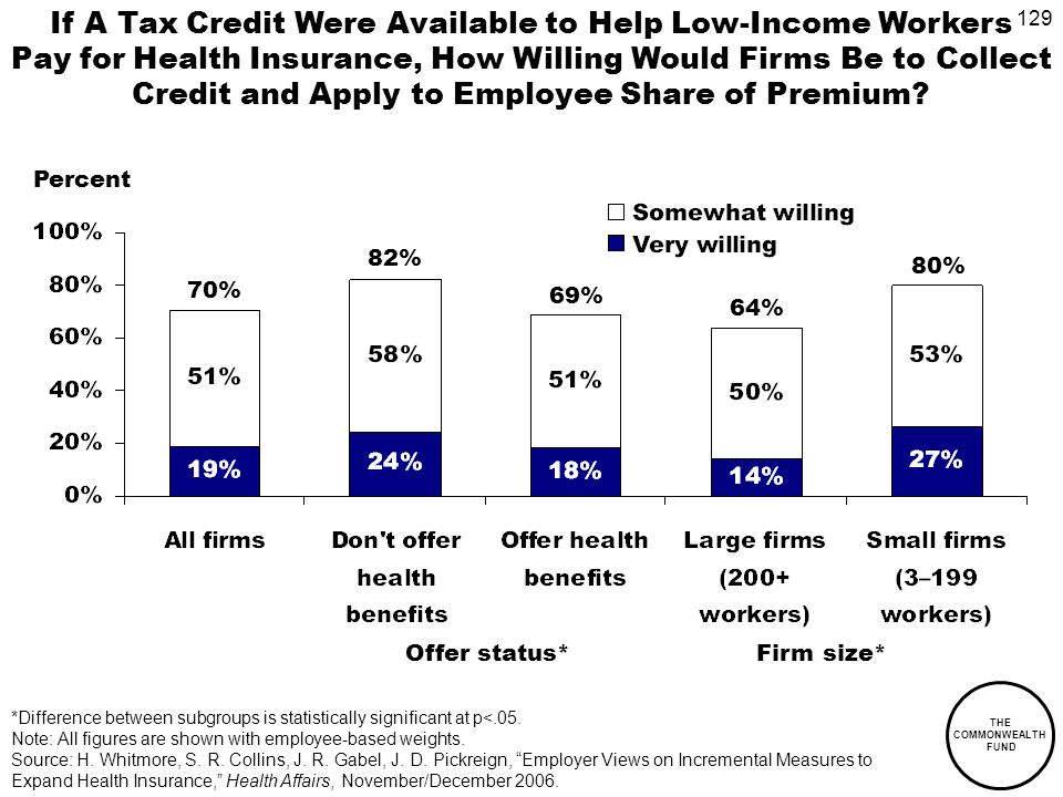 129 THE COMMONWEALTH FUND If A Tax Credit Were Available to Help Low-Income Workers Pay for Health Insurance, How Willing Would Firms Be to Collect Credit and Apply to Employee Share of Premium.