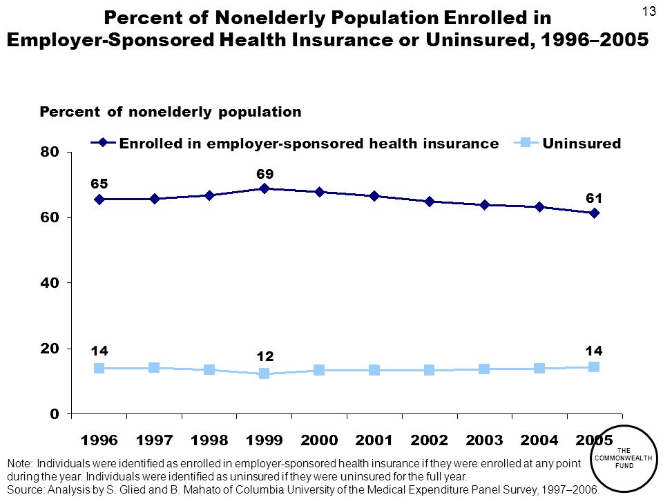 13 THE COMMONWEALTH FUND Percent of Nonelderly Population Enrolled in Employer-Sponsored Health Insurance or Uninsured, 1996–2005 Percent of nonelderly population Note: Individuals were identified as enrolled in employer-sponsored health insurance if they were enrolled at any point during the year.