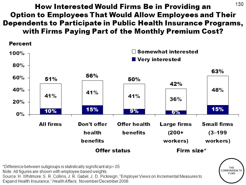 130 THE COMMONWEALTH FUND How Interested Would Firms Be in Providing an Option to Employees That Would Allow Employees and Their Dependents to Participate in Public Health Insurance Programs, with Firms Paying Part of the Monthly Premium Cost.
