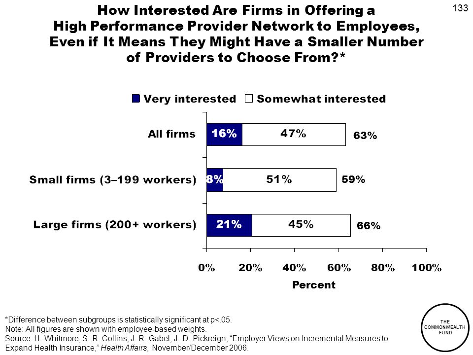 133 THE COMMONWEALTH FUND How Interested Are Firms in Offering a High Performance Provider Network to Employees, Even if It Means They Might Have a Smaller Number of Providers to Choose From * Percent 66% 59% 63% *Difference between subgroups is statistically significant at p<.05.