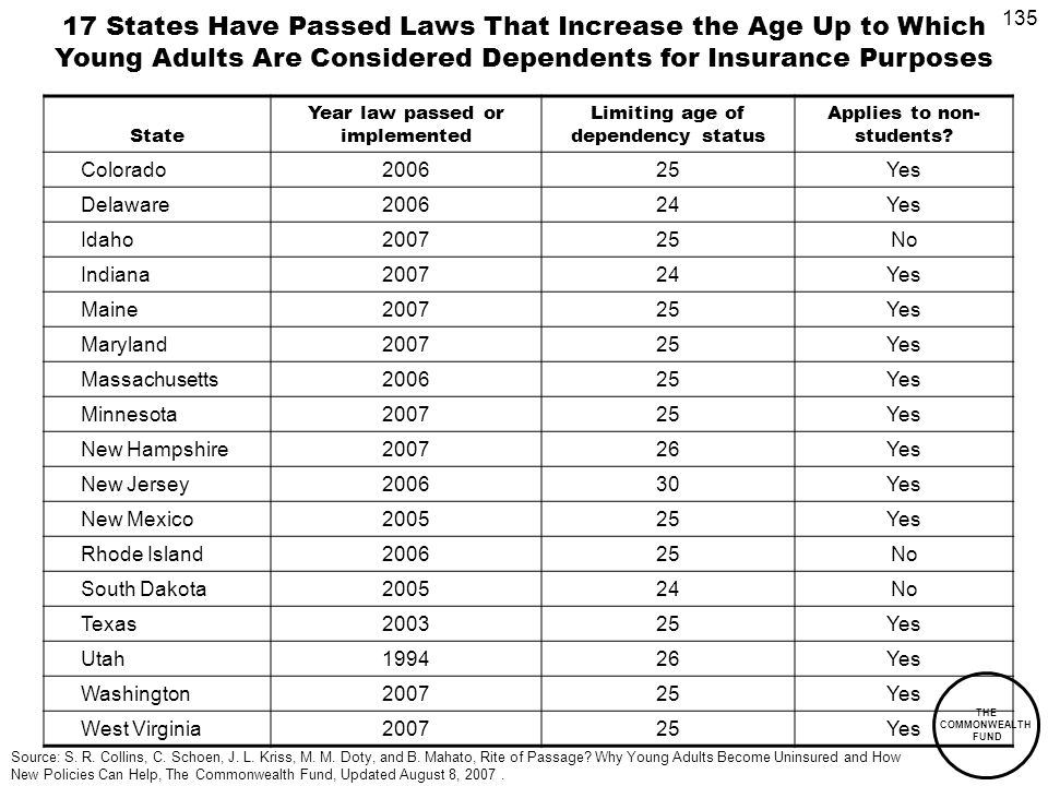 135 THE COMMONWEALTH FUND State Year law passed or implemented Limiting age of dependency status Applies to non- students.