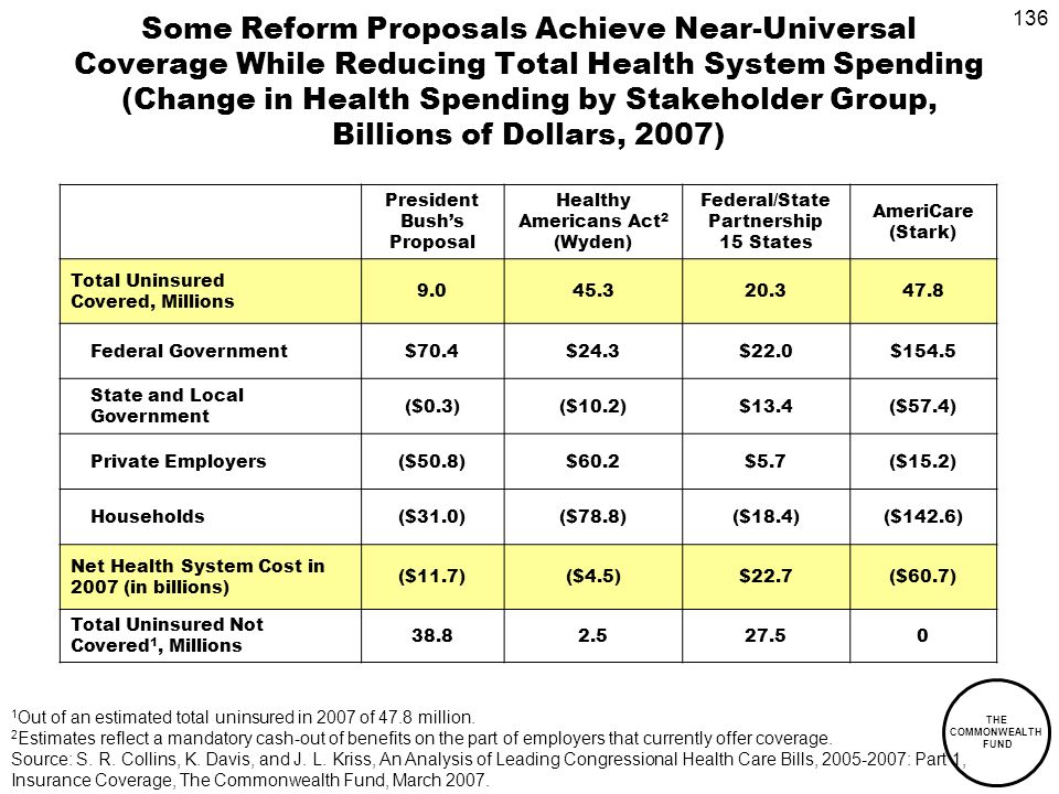 136 THE COMMONWEALTH FUND Some Reform Proposals Achieve Near-Universal Coverage While Reducing Total Health System Spending (Change in Health Spending by Stakeholder Group, Billions of Dollars, 2007) President Bushs Proposal Healthy Americans Act 2 (Wyden) Federal/State Partnership 15 States AmeriCare (Stark) Total Uninsured Covered, Millions Federal Government$70.4$24.3$22.0$154.5 State and Local Government ($0.3)($10.2)$13.4($57.4) Private Employers($50.8)$60.2$5.7($15.2) Households($31.0)($78.8)($18.4)($142.6) Net Health System Cost in 2007 (in billions) ($11.7)($4.5)$22.7($60.7) Total Uninsured Not Covered 1, Millions Out of an estimated total uninsured in 2007 of 47.8 million.