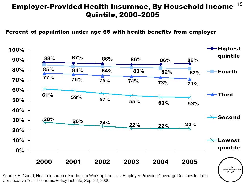15 THE COMMONWEALTH FUND Employer-Provided Health Insurance, By Household Income Quintile, 2000–2005 Source: E.