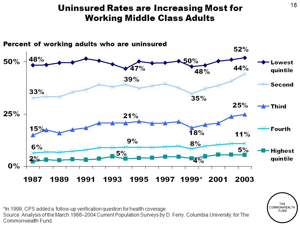 16 THE COMMONWEALTH FUND Uninsured Rates are Increasing Most for Working Middle Class Adults *In 1999, CPS added a follow-up verification question for health coverage.