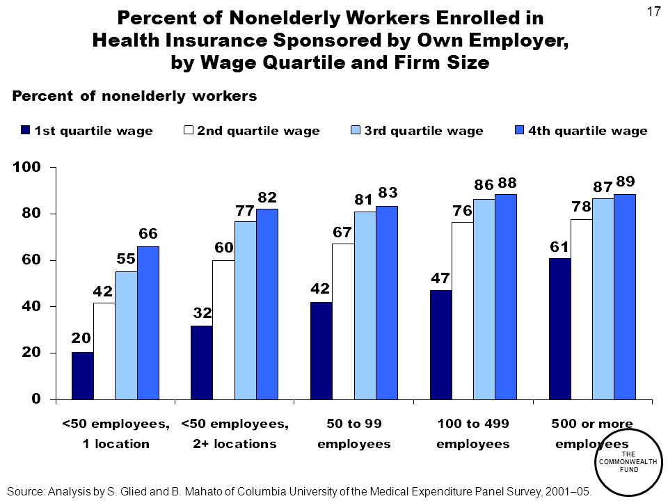 17 THE COMMONWEALTH FUND Percent of Nonelderly Workers Enrolled in Health Insurance Sponsored by Own Employer, by Wage Quartile and Firm Size Percent of nonelderly workers Source: Analysis by S.