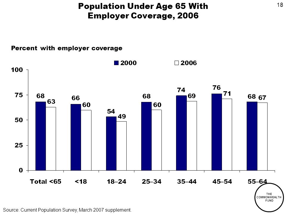 18 THE COMMONWEALTH FUND Population Under Age 65 With Employer Coverage, 2006 Source: Current Population Survey, March 2007 supplement.