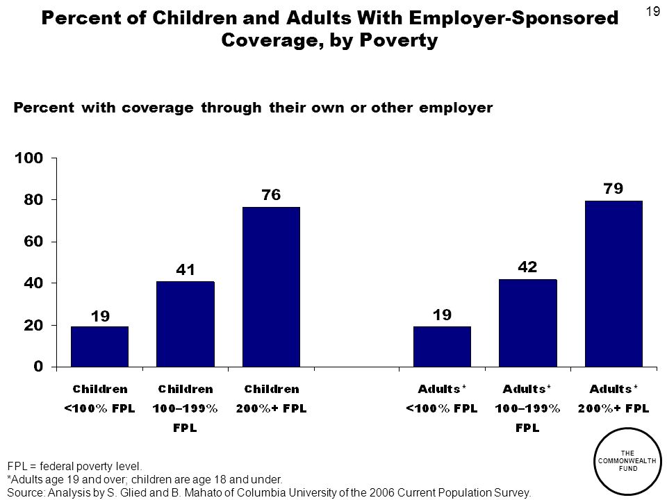 19 THE COMMONWEALTH FUND Percent of Children and Adults With Employer-Sponsored Coverage, by Poverty Percent with coverage through their own or other employer FPL = federal poverty level.