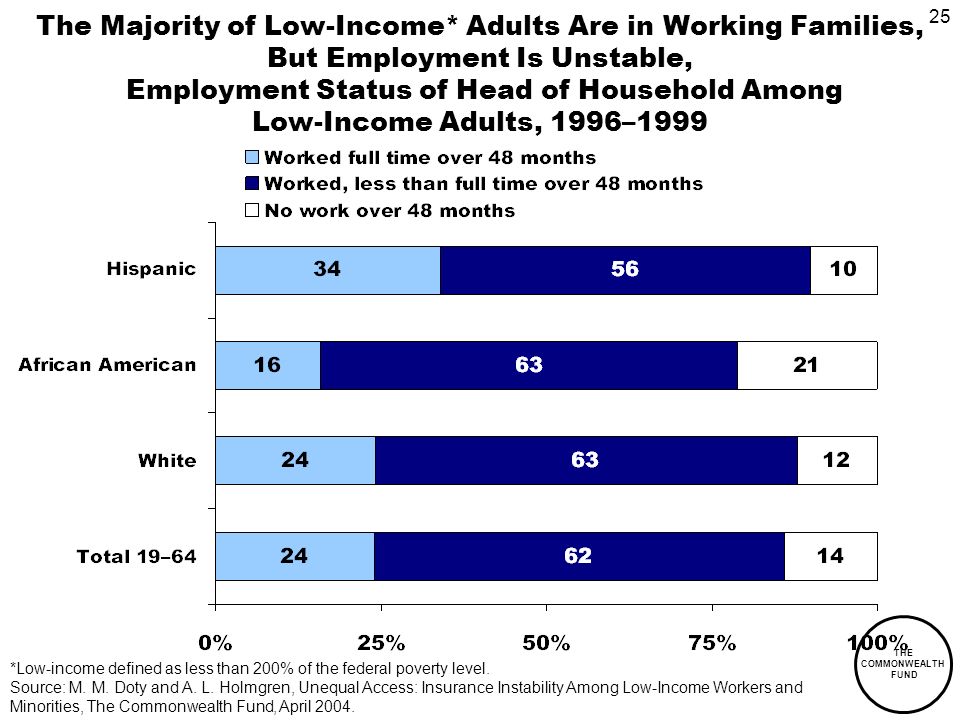 25 THE COMMONWEALTH FUND The Majority of Low-Income* Adults Are in Working Families, But Employment Is Unstable, Employment Status of Head of Household Among Low-Income Adults, 1996–1999 *Low-income defined as less than 200% of the federal poverty level.