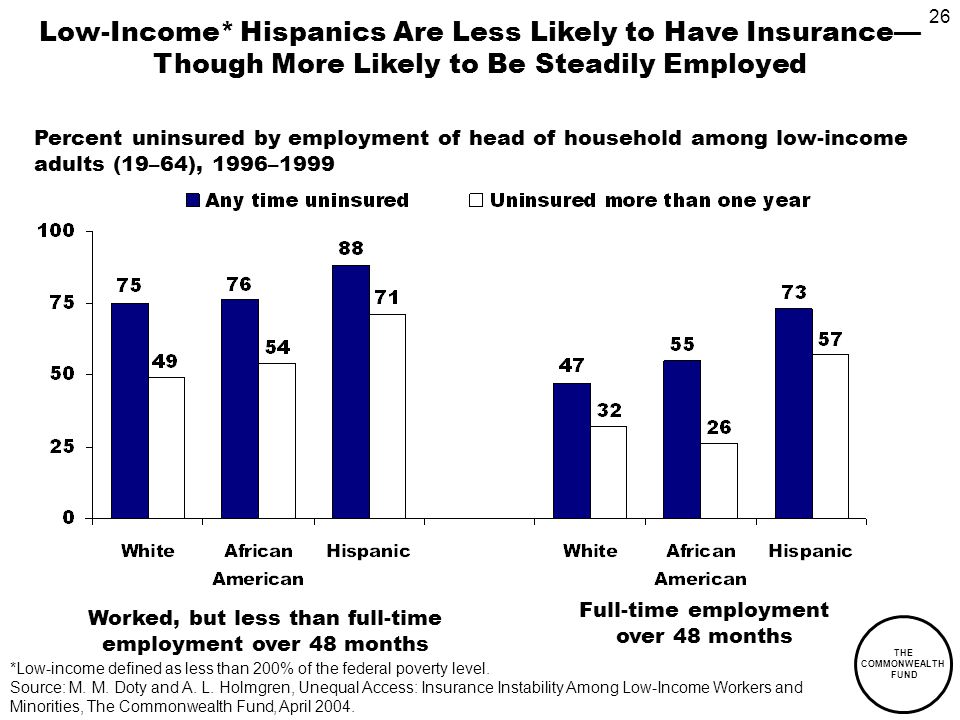26 THE COMMONWEALTH FUND Low-Income* Hispanics Are Less Likely to Have Insurance Though More Likely to Be Steadily Employed Percent uninsured by employment of head of household among low-income adults (19–64), 1996–1999 Worked, but less than full-time employment over 48 months Full-time employment over 48 months *Low-income defined as less than 200% of the federal poverty level.
