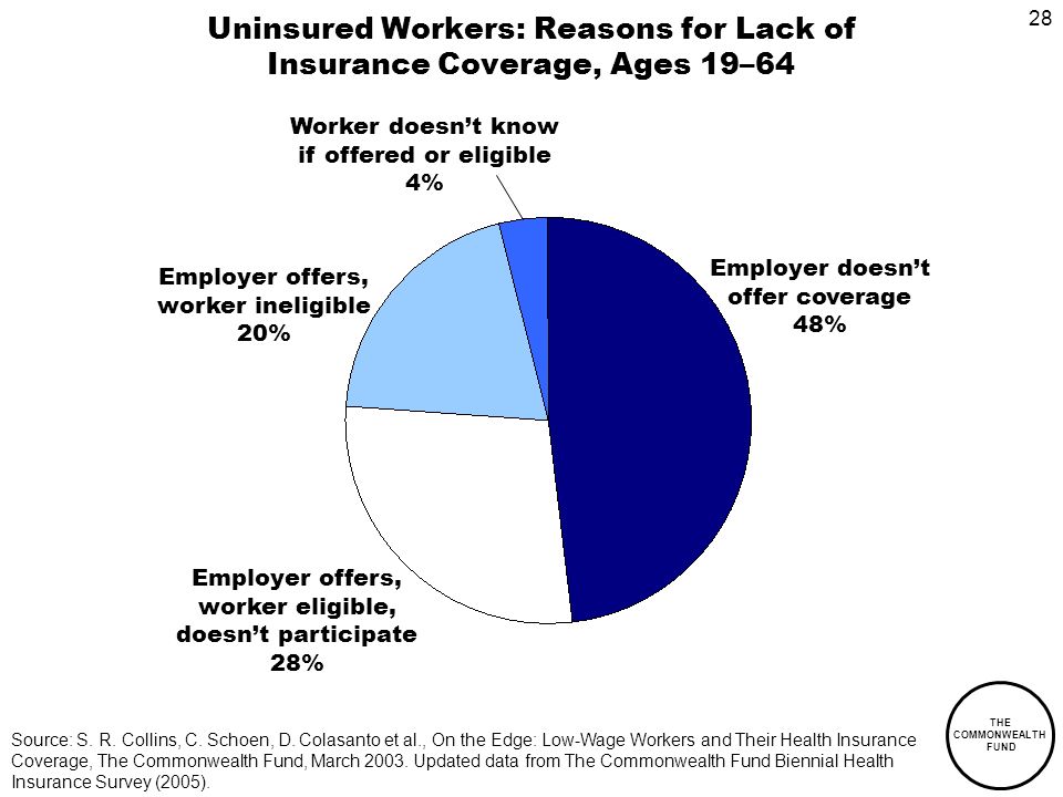 28 THE COMMONWEALTH FUND Uninsured Workers: Reasons for Lack of Insurance Coverage, Ages 19–64 Employer doesnt offer coverage 48% Employer offers, worker eligible, doesnt participate 28% Employer offers, worker ineligible 20% Source: S.