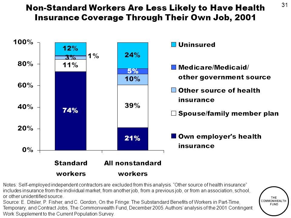 31 THE COMMONWEALTH FUND Non-Standard Workers Are Less Likely to Have Health Insurance Coverage Through Their Own Job, 2001 Notes: Self-employed independent contractors are excluded from this analysis.
