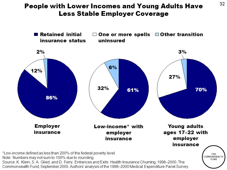 32 THE COMMONWEALTH FUND People with Lower Incomes and Young Adults Have Less Stable Employer Coverage *Low-income defined as less than 200% of the federal poverty level.