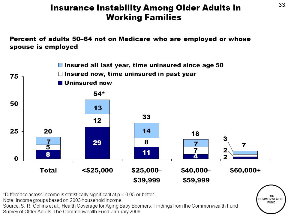 33 THE COMMONWEALTH FUND Insurance Instability Among Older Adults in Working Families *Difference across income is statistically significant at p < 0.05 or better.