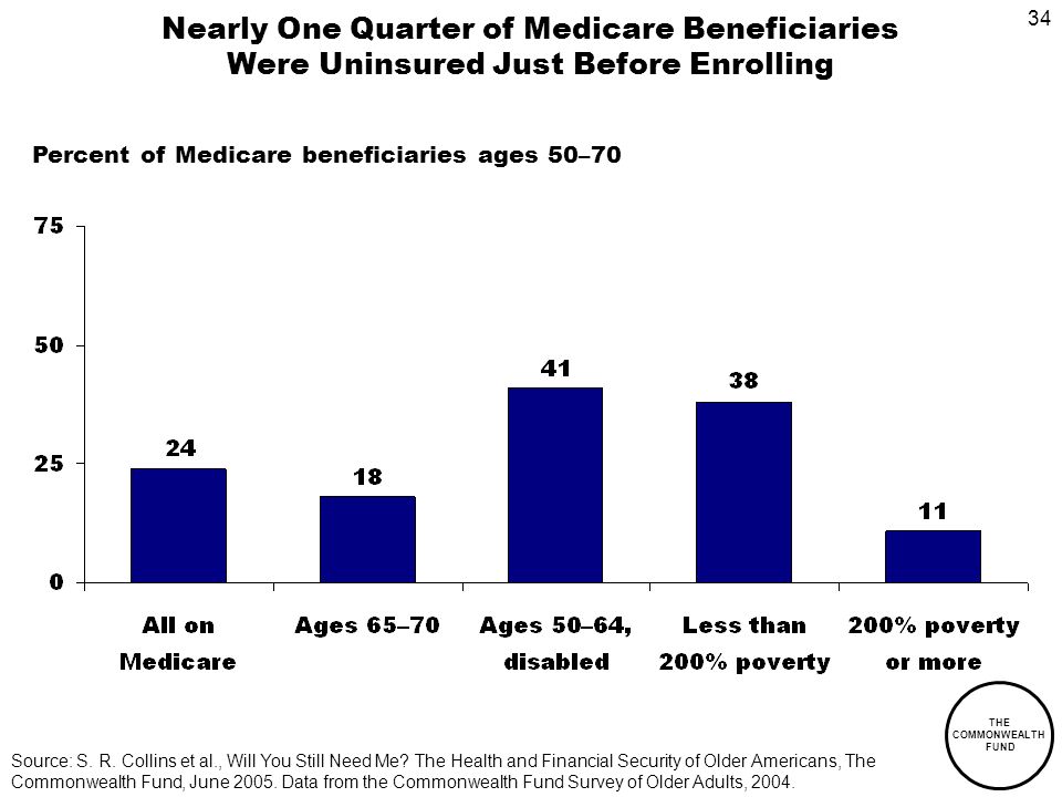 34 THE COMMONWEALTH FUND Nearly One Quarter of Medicare Beneficiaries Were Uninsured Just Before Enrolling Percent of Medicare beneficiaries ages 50–70 Source: S.