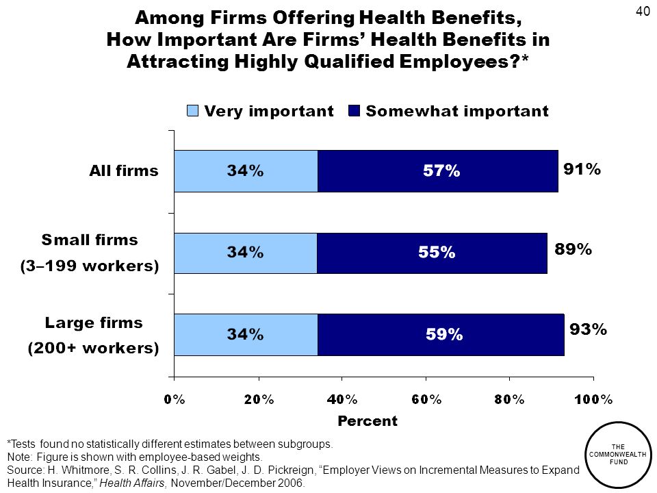 40 THE COMMONWEALTH FUND Among Firms Offering Health Benefits, How Important Are Firms Health Benefits in Attracting Highly Qualified Employees * Percent 93% 89% 91% *Tests found no statistically different estimates between subgroups.