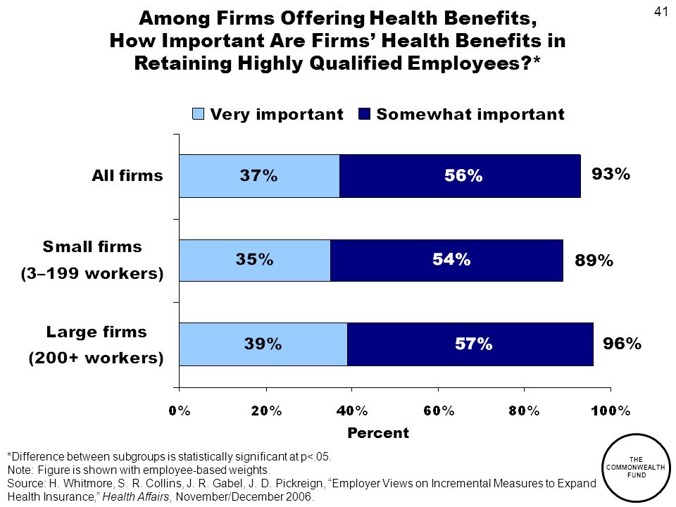 41 THE COMMONWEALTH FUND Among Firms Offering Health Benefits, How Important Are Firms Health Benefits in Retaining Highly Qualified Employees * Percent 96% 89% 93% *Difference between subgroups is statistically significant at p<.05.