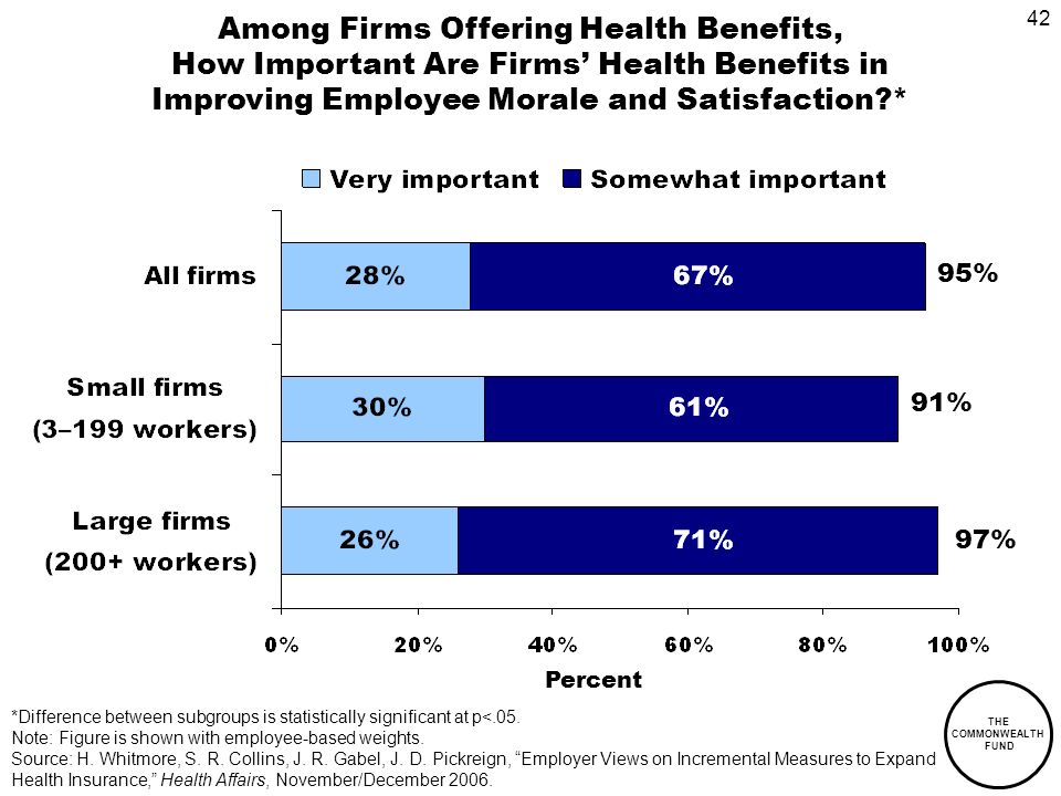 42 THE COMMONWEALTH FUND Among Firms Offering Health Benefits, How Important Are Firms Health Benefits in Improving Employee Morale and Satisfaction * Percent 97% 91% 95% *Difference between subgroups is statistically significant at p<.05.