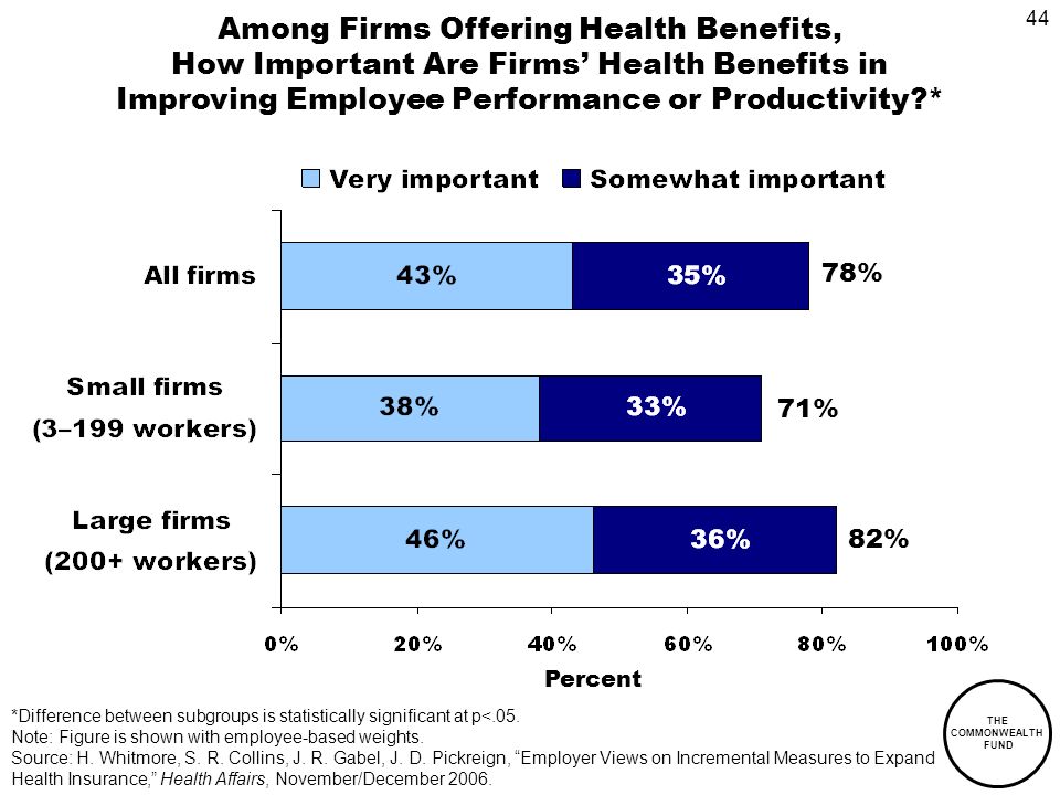 44 THE COMMONWEALTH FUND Among Firms Offering Health Benefits, How Important Are Firms Health Benefits in Improving Employee Performance or Productivity * Percent 82% 71% 78% *Difference between subgroups is statistically significant at p<.05.
