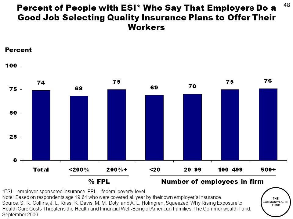 48 THE COMMONWEALTH FUND Percent of People with ESI* Who Say That Employers Do a Good Job Selecting Quality Insurance Plans to Offer Their Workers Percent *ESI = employer-sponsored insurance.