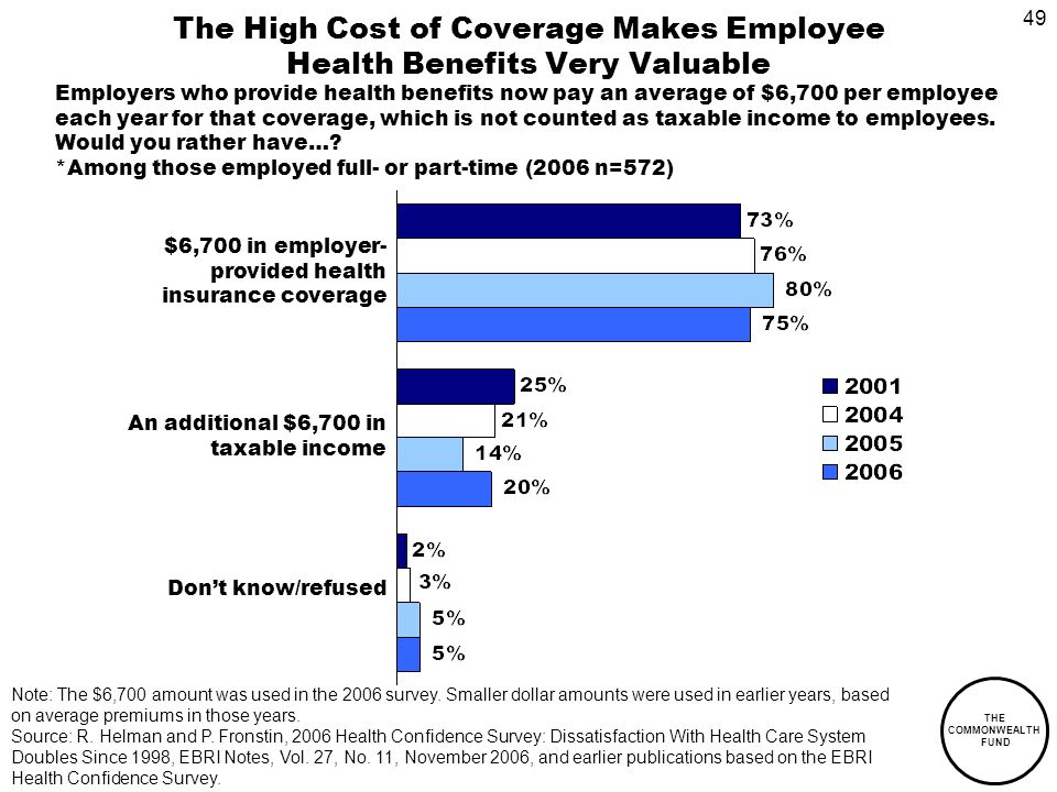 49 THE COMMONWEALTH FUND The High Cost of Coverage Makes Employee Health Benefits Very Valuable Employers who provide health benefits now pay an average of $6,700 per employee each year for that coverage, which is not counted as taxable income to employees.