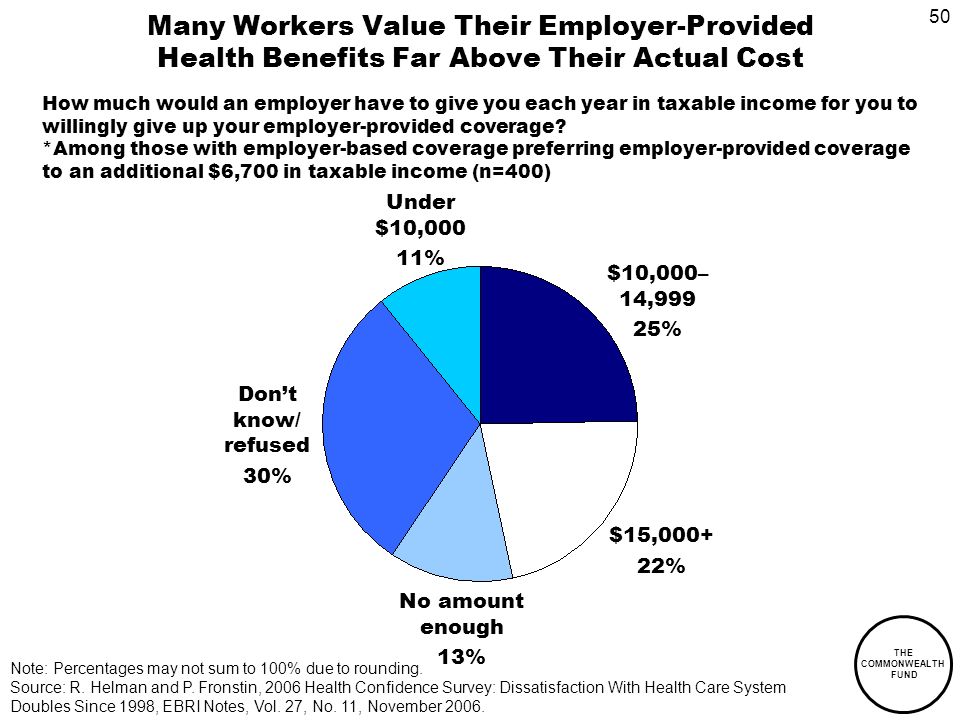 50 THE COMMONWEALTH FUND Many Workers Value Their Employer-Provided Health Benefits Far Above Their Actual Cost How much would an employer have to give you each year in taxable income for you to willingly give up your employer-provided coverage.