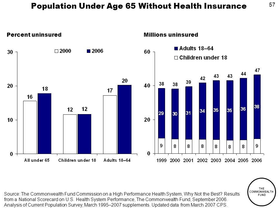 57 THE COMMONWEALTH FUND Population Under Age 65 Without Health Insurance Percent uninsuredMillions uninsured Source: The Commonwealth Fund Commission on a High Performance Health System, Why Not the Best.