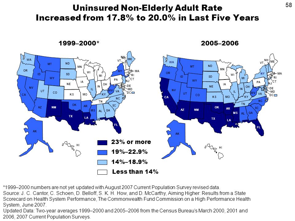 58 Uninsured Non-Elderly Adult Rate Increased from 17.8% to 20.0% in Last Five Years *1999–2000 numbers are not yet updated with August 2007 Current Population Survey revised data.