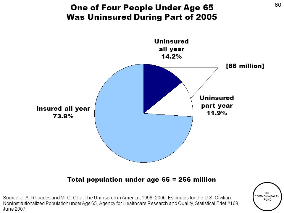 60 THE COMMONWEALTH FUND One of Four People Under Age 65 Was Uninsured During Part of 2005 Insured all year 73.9% Total population under age 65 = 256 million Source: J.
