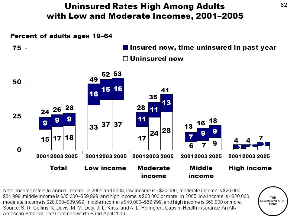 62 THE COMMONWEALTH FUND Uninsured Rates High Among Adults with Low and Moderate Incomes, 2001–2005 Percent of adults ages 19–64 Note: Income refers to annual income.