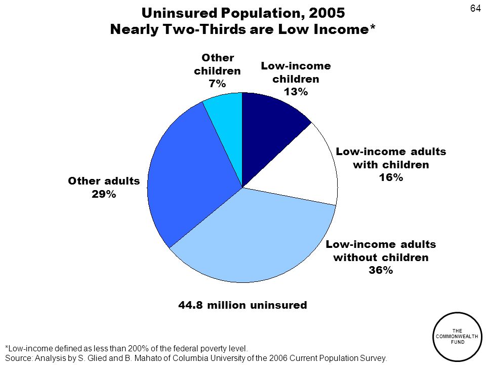 64 THE COMMONWEALTH FUND Uninsured Population, 2005 Nearly Two-Thirds are Low Income* Low-income children 13% Low-income adults with children 16% Low-income adults without children 36% Other adults 29% Other children 7% *Low-income defined as less than 200% of the federal poverty level.