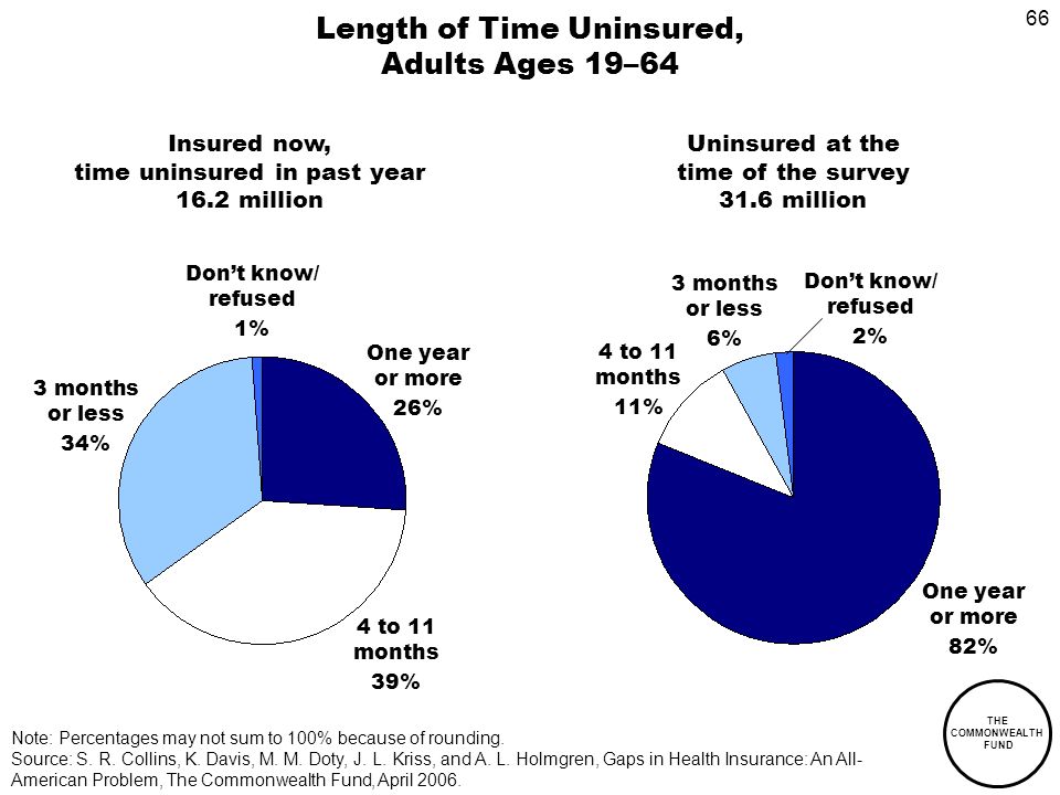 66 THE COMMONWEALTH FUND Length of Time Uninsured, Adults Ages 19–64 Uninsured at the time of the survey 31.6 million Insured now, time uninsured in past year 16.2 million One year or more 82% 4 to 11 months 11% Dont know/ refused 2% One year or more 26% 4 to 11 months 39% Dont know/ refused 1% 3 months or less 6% 3 months or less 34% Note: Percentages may not sum to 100% because of rounding.