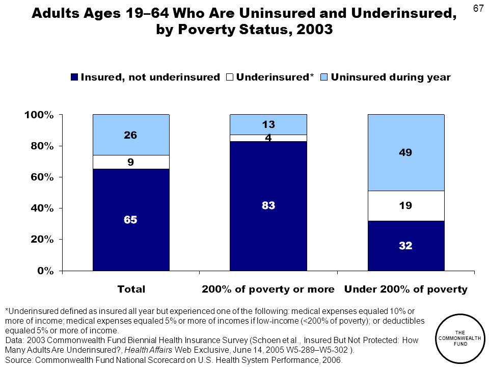 67 THE COMMONWEALTH FUND Adults Ages 19–64 Who Are Uninsured and Underinsured, by Poverty Status, 2003 *Underinsured defined as insured all year but experienced one of the following: medical expenses equaled 10% or more of income; medical expenses equaled 5% or more of incomes if low-income (<200% of poverty); or deductibles equaled 5% or more of income.