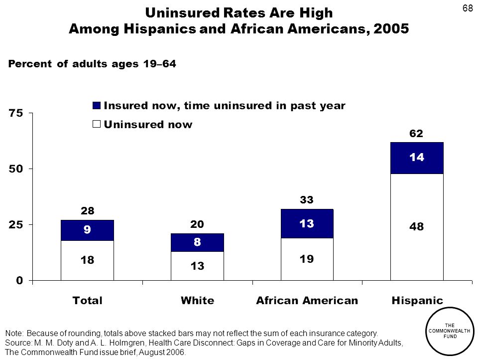 68 THE COMMONWEALTH FUND Uninsured Rates Are High Among Hispanics and African Americans, 2005 Percent of adults ages 19–64 Note: Because of rounding, totals above stacked bars may not reflect the sum of each insurance category.
