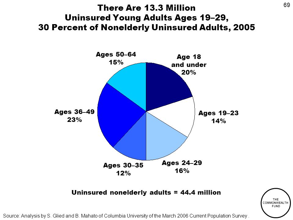 69 THE COMMONWEALTH FUND There Are 13.3 Million Uninsured Young Adults Ages 19–29, 30 Percent of Nonelderly Uninsured Adults, 2005 Source: Analysis by S.