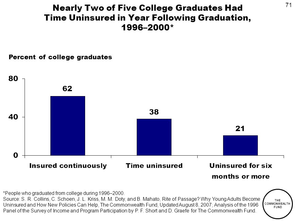 71 THE COMMONWEALTH FUND Nearly Two of Five College Graduates Had Time Uninsured in Year Following Graduation, 1996–2000* *People who graduated from college during 1996–2000.