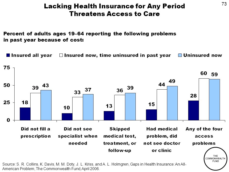 73 THE COMMONWEALTH FUND Lacking Health Insurance for Any Period Threatens Access to Care Percent of adults ages 19–64 reporting the following problems in past year because of cost: Source: S.