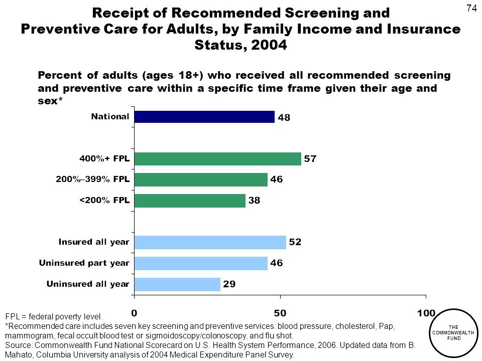74 THE COMMONWEALTH FUND Receipt of Recommended Screening and Preventive Care for Adults, by Family Income and Insurance Status, 2004 Percent of adults (ages 18+) who received all recommended screening and preventive care within a specific time frame given their age and sex* FPL = federal poverty level.