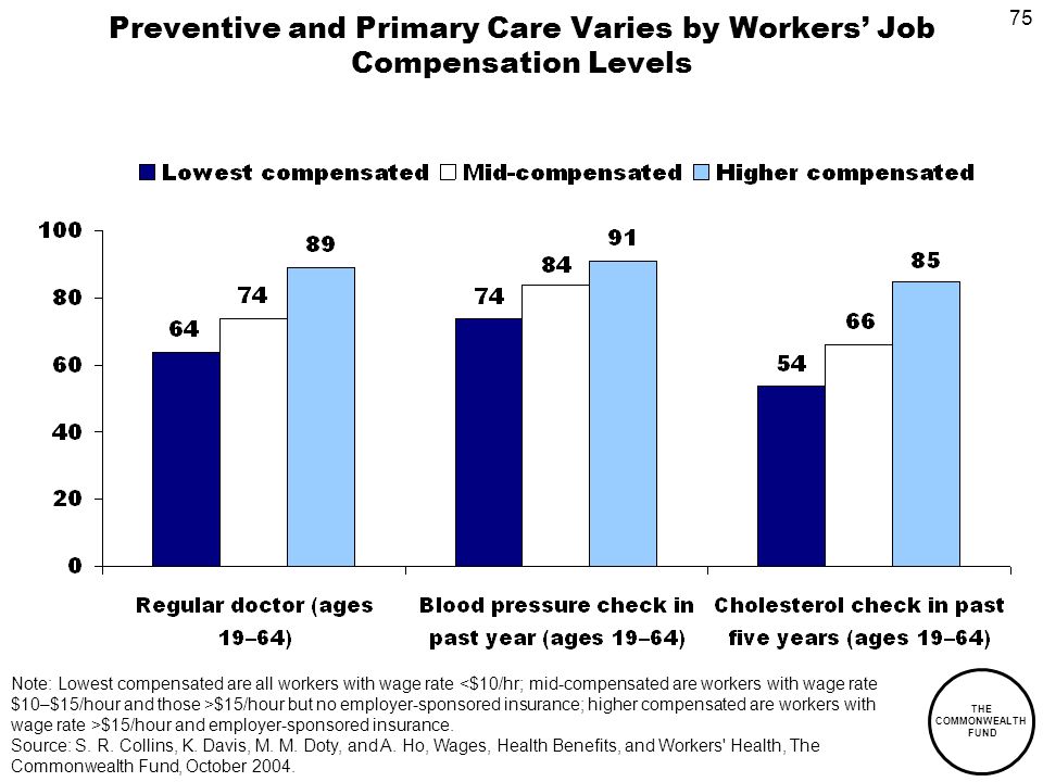 75 THE COMMONWEALTH FUND Preventive and Primary Care Varies by Workers Job Compensation Levels Note: Lowest compensated are all workers with wage rate $15/hour but no employer-sponsored insurance; higher compensated are workers with wage rate >$15/hour and employer-sponsored insurance.