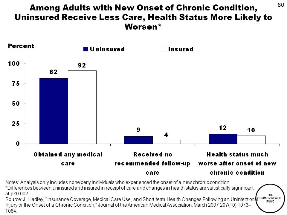 80 THE COMMONWEALTH FUND Among Adults with New Onset of Chronic Condition, Uninsured Receive Less Care, Health Status More Likely to Worsen* Notes: Analysis only includes nonelderly individuals who experienced the onset of a new chronic condition.
