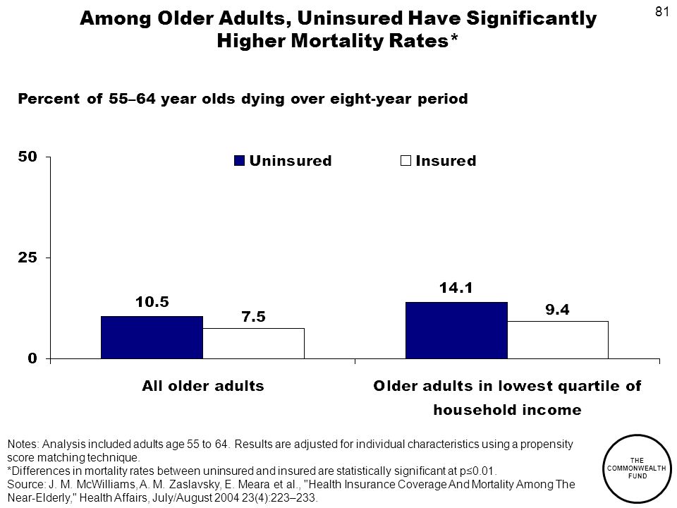 81 THE COMMONWEALTH FUND Among Older Adults, Uninsured Have Significantly Higher Mortality Rates* Notes: Analysis included adults age 55 to 64.