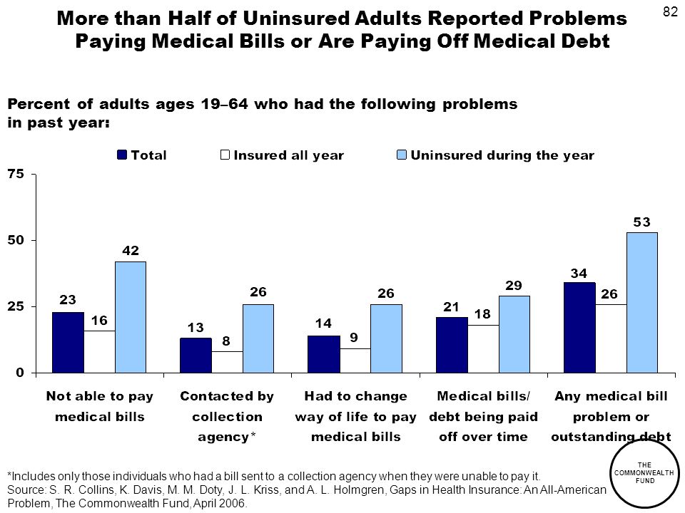 82 THE COMMONWEALTH FUND More than Half of Uninsured Adults Reported Problems Paying Medical Bills or Are Paying Off Medical Debt Percent of adults ages 19–64 who had the following problems in past year: *Includes only those individuals who had a bill sent to a collection agency when they were unable to pay it.