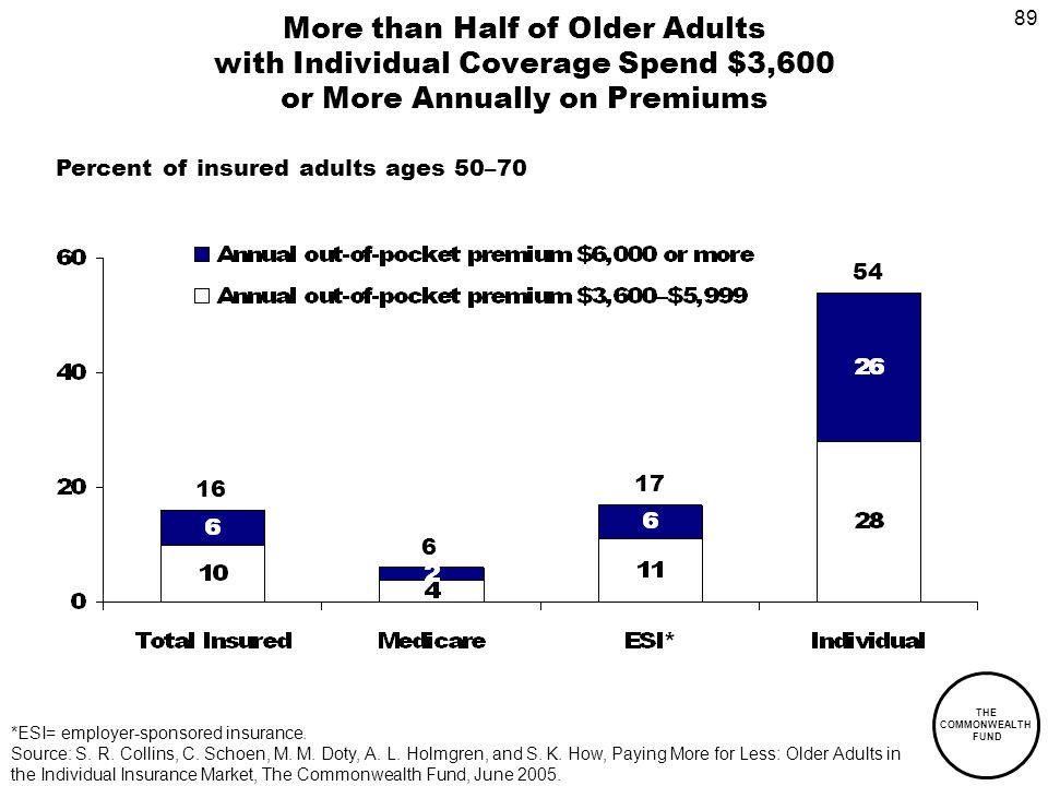 89 THE COMMONWEALTH FUND More than Half of Older Adults with Individual Coverage Spend $3,600 or More Annually on Premiums Percent of insured adults ages 50–70 *ESI= employer-sponsored insurance.