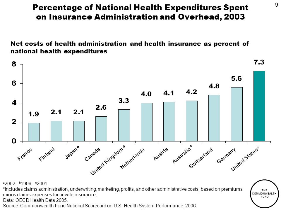 9 THE COMMONWEALTH FUND Percentage of National Health Expenditures Spent on Insurance Administration and Overhead, 2003 a 2002 b 1999 c 2001 *Includes claims administration, underwriting, marketing, profits, and other administrative costs; based on premiums minus claims expenses for private insurance.