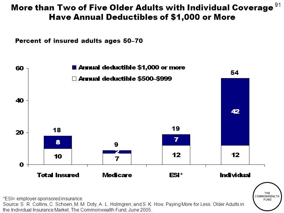 91 THE COMMONWEALTH FUND More than Two of Five Older Adults with Individual Coverage Have Annual Deductibles of $1,000 or More Percent of insured adults ages 50–70 *ESI= employer-sponsored insurance.