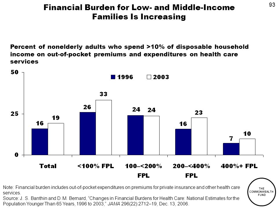 93 THE COMMONWEALTH FUND Financial Burden for Low- and Middle-Income Families Is Increasing Note: Financial burden includes out-of-pocket expenditures on premiums for private insurance and other health care services.