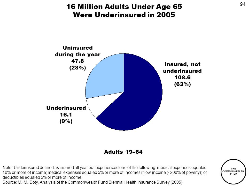 94 THE COMMONWEALTH FUND 16 Million Adults Under Age 65 Were Underinsured in 2005 Uninsured during the year 47.8 (28%) Insured, not underinsured (63%) Underinsured 16.1 (9%) Adults 19–64 Note: Underinsured defined as insured all year but experienced one of the following: medical expenses equaled 10% or more of income; medical expenses equaled 5% or more of incomes if low-income (<200% of poverty); or deductibles equaled 5% or more of income.