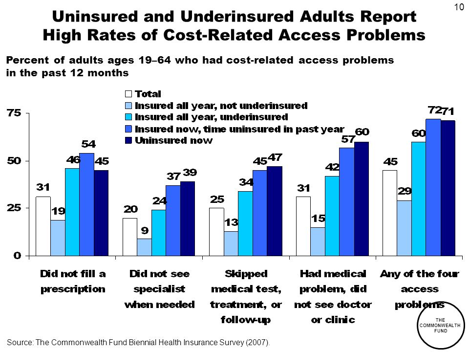10 THE COMMONWEALTH FUND Uninsured and Underinsured Adults Report High Rates of Cost-Related Access Problems Percent of adults ages 19–64 who had cost-related access problems in the past 12 months Source: The Commonwealth Fund Biennial Health Insurance Survey (2007).