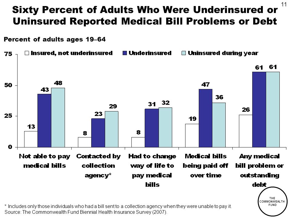 11 THE COMMONWEALTH FUND Sixty Percent of Adults Who Were Underinsured or Uninsured Reported Medical Bill Problems or Debt Percent of adults ages 19–64 * Includes only those individuals who had a bill sent to a collection agency when they were unable to pay it.
