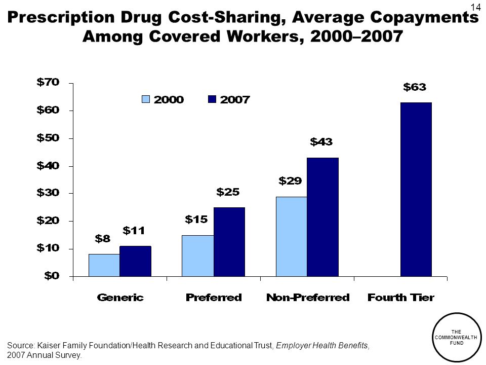 THE COMMONWEALTH FUND 14 Prescription Drug Cost-Sharing, Average Copayments Among Covered Workers, 2000–2007 Source: Kaiser Family Foundation/Health Research and Educational Trust, Employer Health Benefits, 2007 Annual Survey.