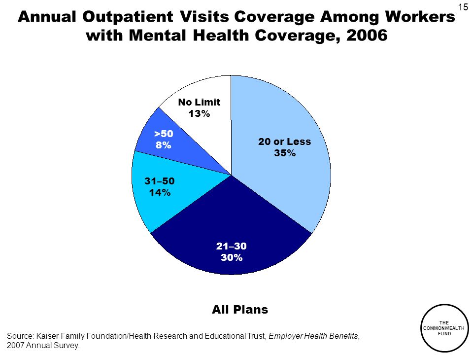 15 THE COMMONWEALTH FUND Annual Outpatient Visits Coverage Among Workers with Mental Health Coverage, 2006 All Plans No Limit 13% 20 or Less 35% 21–30 30% 31–50 14% >50 8% Source: Kaiser Family Foundation/Health Research and Educational Trust, Employer Health Benefits, 2007 Annual Survey.